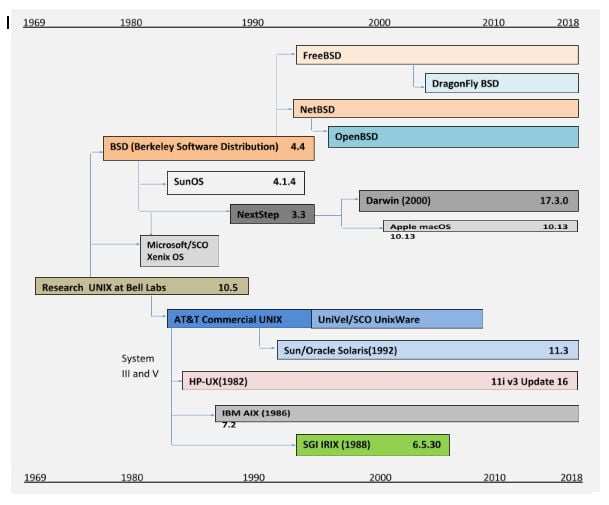 graph unix history