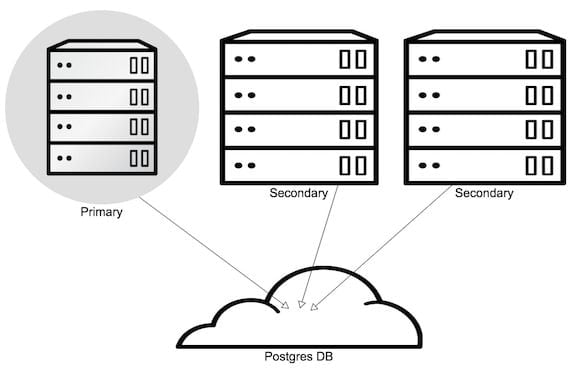 Tower redundancy visual