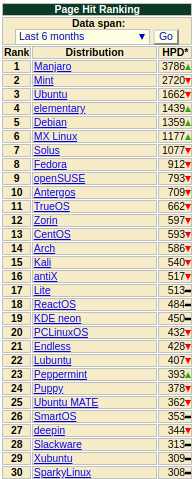 distrowatch top 30 linux distros