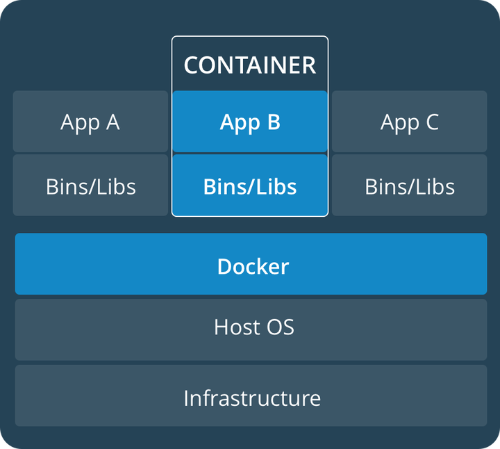 how container works