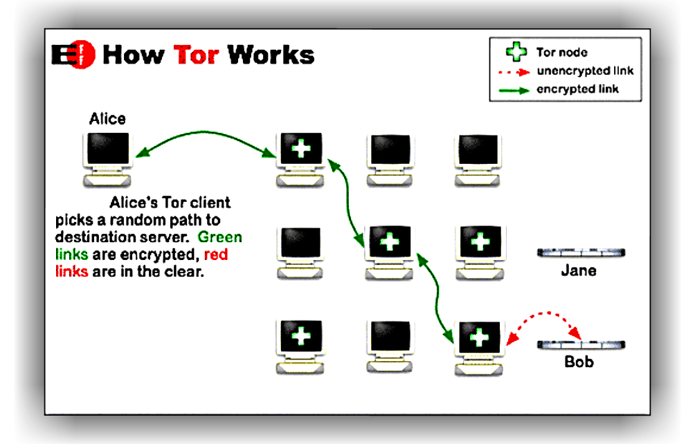 what are onion routers